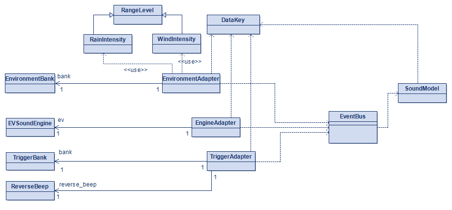 FMOD class diagramm